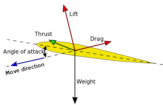 diagram showing a wing and it's relationship to air